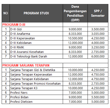 Poltekkes Malang 2021 Biaya Kuliah Pendaftaran Dan Akreditasi Data Kuliah