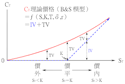 認購權證在到期前的價值