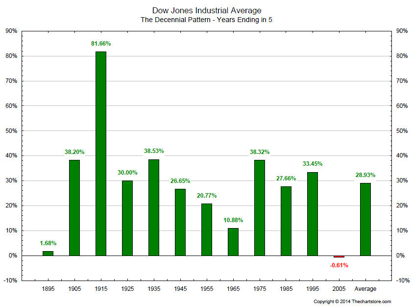 Time Price Research 2015 Presidential Cycle Seasonal Cycle