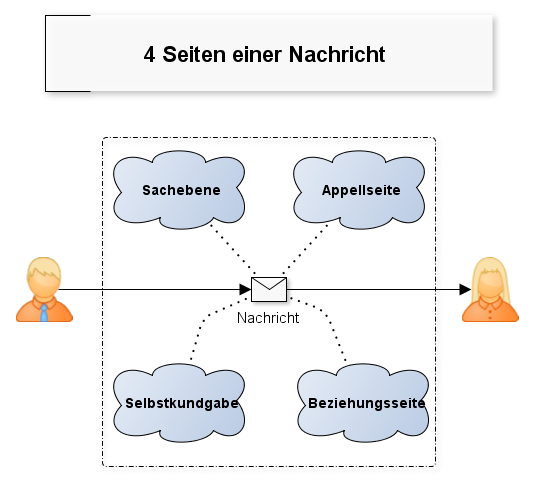 4 Seiten Einer Nachricht Beispiele Mit Lösungen Agile: Kommunikation mit Gesprächspartnern