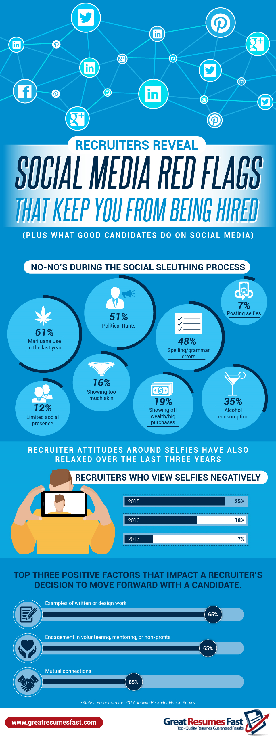Recruiters Expose the Social Media Red Flags Keeping You From Interviews - #infographic