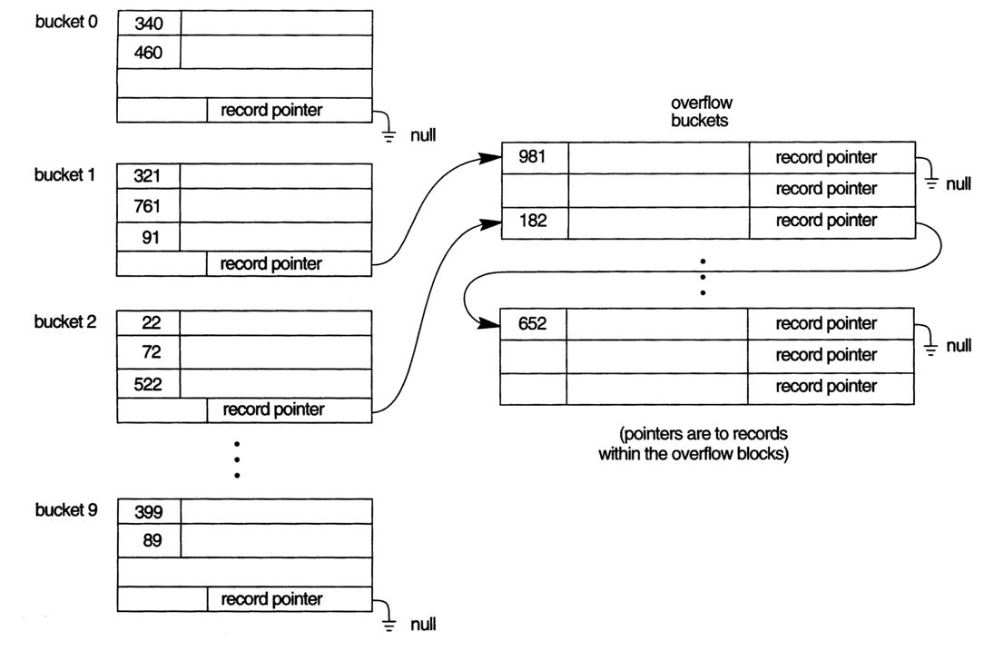 Relational Database Management system What is Hashed files in DBMS