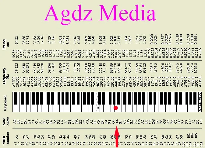 الدرامز كيت frequencies of musical key