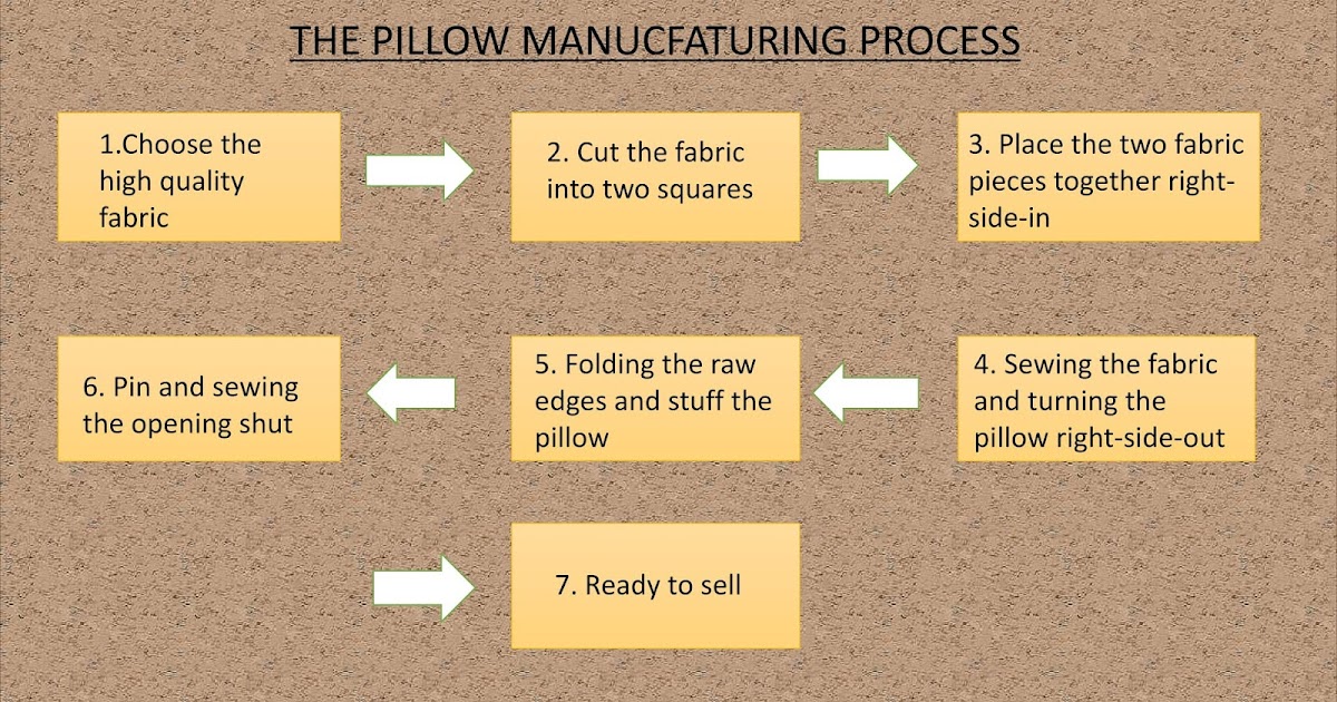 DIB3B TECC CLASSROOM THE PILLOW MANUFACTURING PROCESS