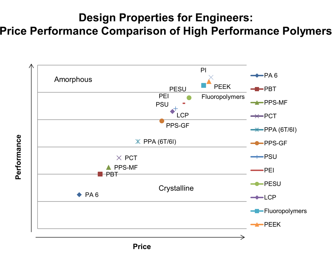 Find out about.......Plastics, Polymer Engineering and Leadership Design Properties for