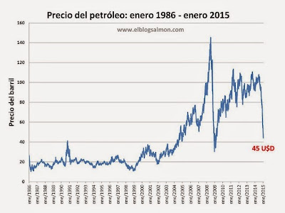 el precio del petróleo brent