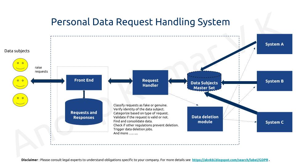 Request handler. Request data. Схема get запроса. Personal data. Handling data Mode.