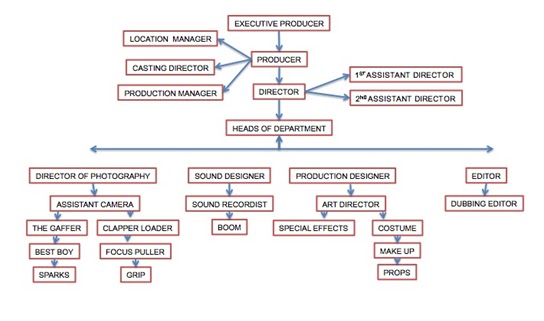 A2 Media Studies: Film Production Organisational Structure