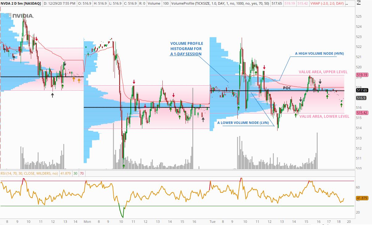 NVDA 5-min chart showing the basics levels of the Volume Profile tool.