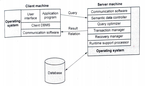 Explain Client Server architecture for Distributed DBMS.