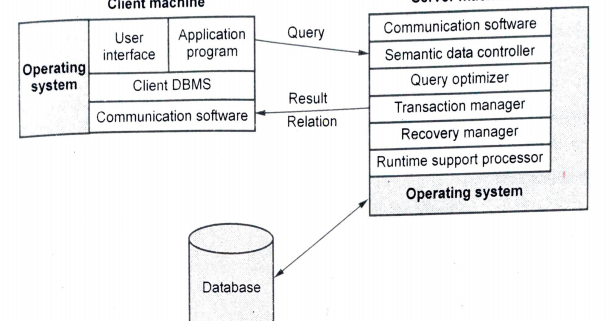 Explain Client Server architecture for Distributed DBMS.