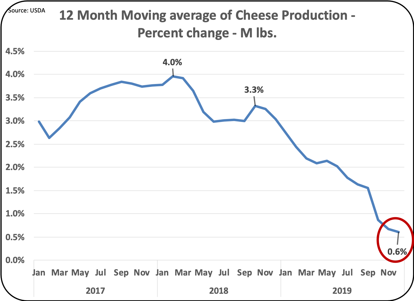 MilkPrice Cheese Drives the Class III price. Where are Cheese Prices