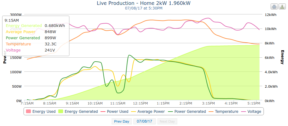 Jb S Internet Web Blog Solar Power Monitoring On Raspberry Pi Linux