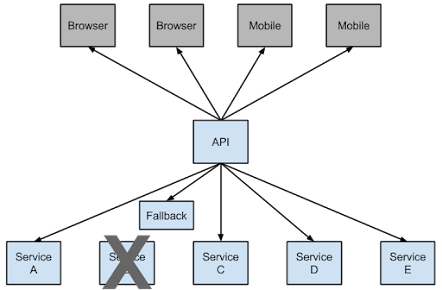 5 Essential Spring Cloud Annotations Java and Microservice Developers Should Learn