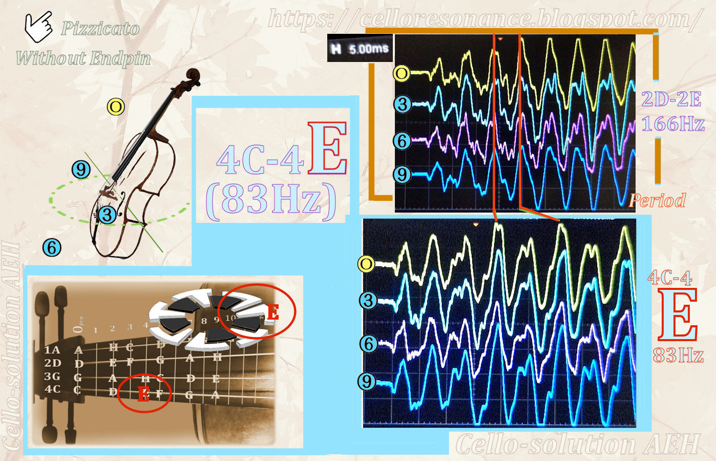 Cello Resonance E(83Hz) Typical Resonance / Cello1