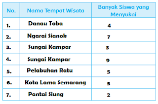 Daftar Tempat Wisata yang Disukai www.simplenews.me