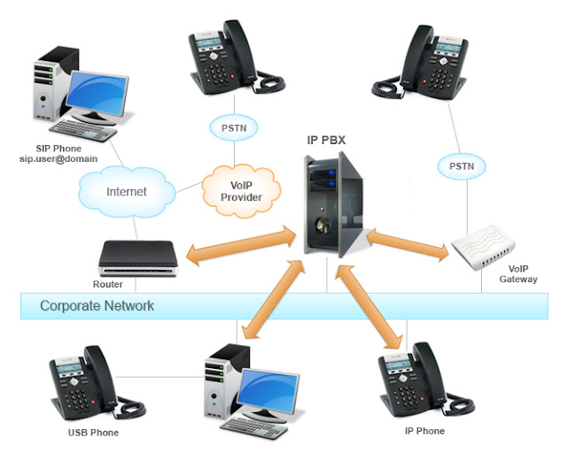 Mô hình kết nối giản đơn nhất của hệ thống tổng đài IP với IP PBX có nhiệm vụ như một server điều khiển hệ thống.
