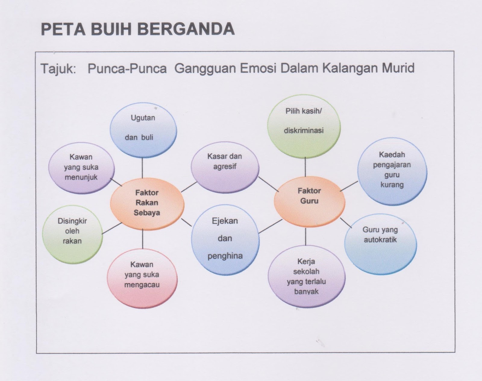 EDU3093 GURU DAN CABARAN SEMASA: Peta Buih Berganda: Punca-punca