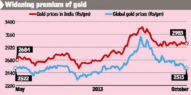 MCX GOLD INDIA GLOBAL PRICE