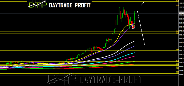 Bitcoin trade analysis