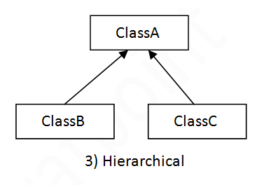 5) Write a Java program on Hierarchical Inheritance.