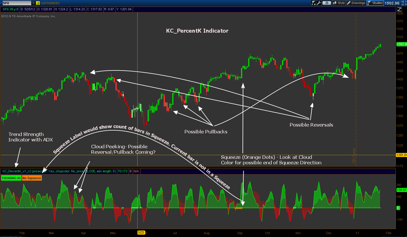 Keltner Channel Trend Indicator for ThinkorSwim ...