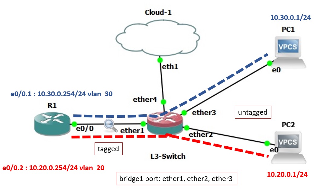 How To Trunking And Add Vlan Vlan Untagged On Mikroti vrogue.co