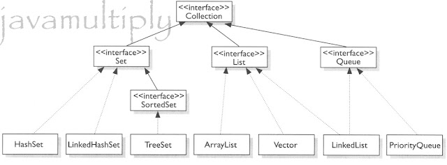 Java Collections - techfloaters