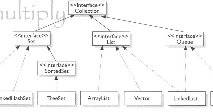 Java Collections - techfloaters