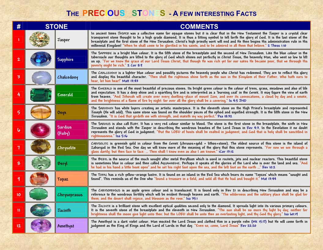 基督徒查經網誌 THE PRECIOUS STONES SEEN IN THE WORD of GOD
