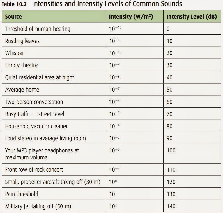 Sound intensity units