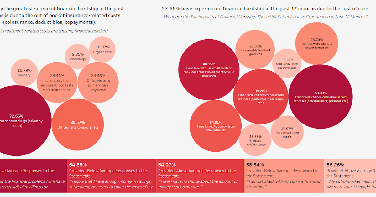 AIDS Drug Assistance Program Navigating the Costs of HIV Care