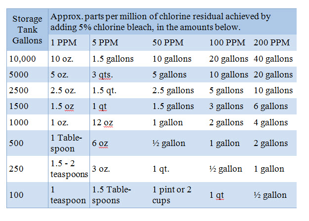 how-much-clorox-per-gallon-of-water-to-disinfect