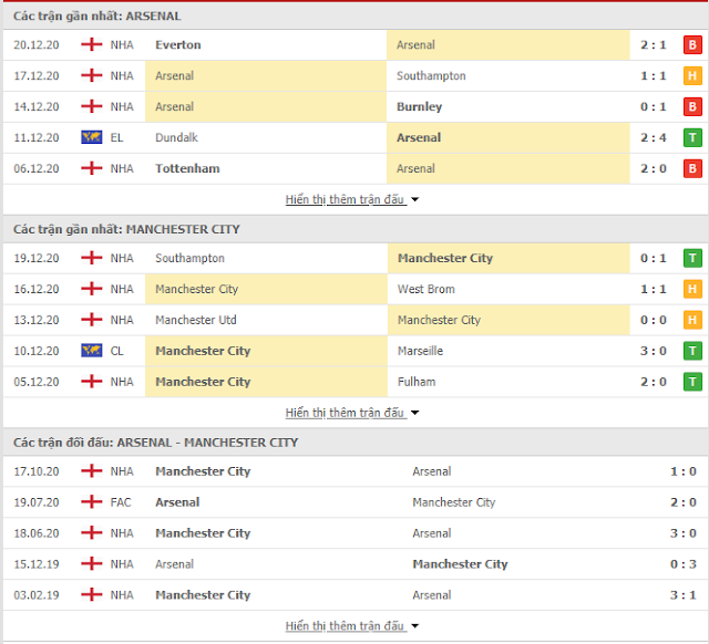 Dự đoán Arsenal vs Man City, 3h ngày 23/12-Cup liên đoàn Anh Thong-ke-Arsenal-mc-22-12
