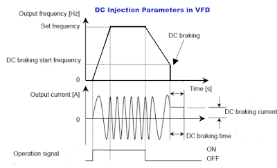 DC Injection Braking parameter setting in VFD