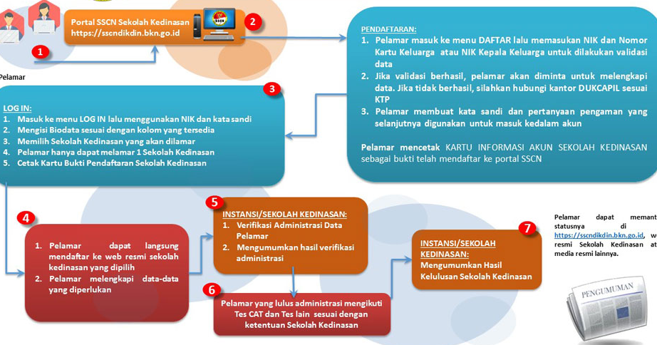 Login Sscn Dikdin Bkn Go D