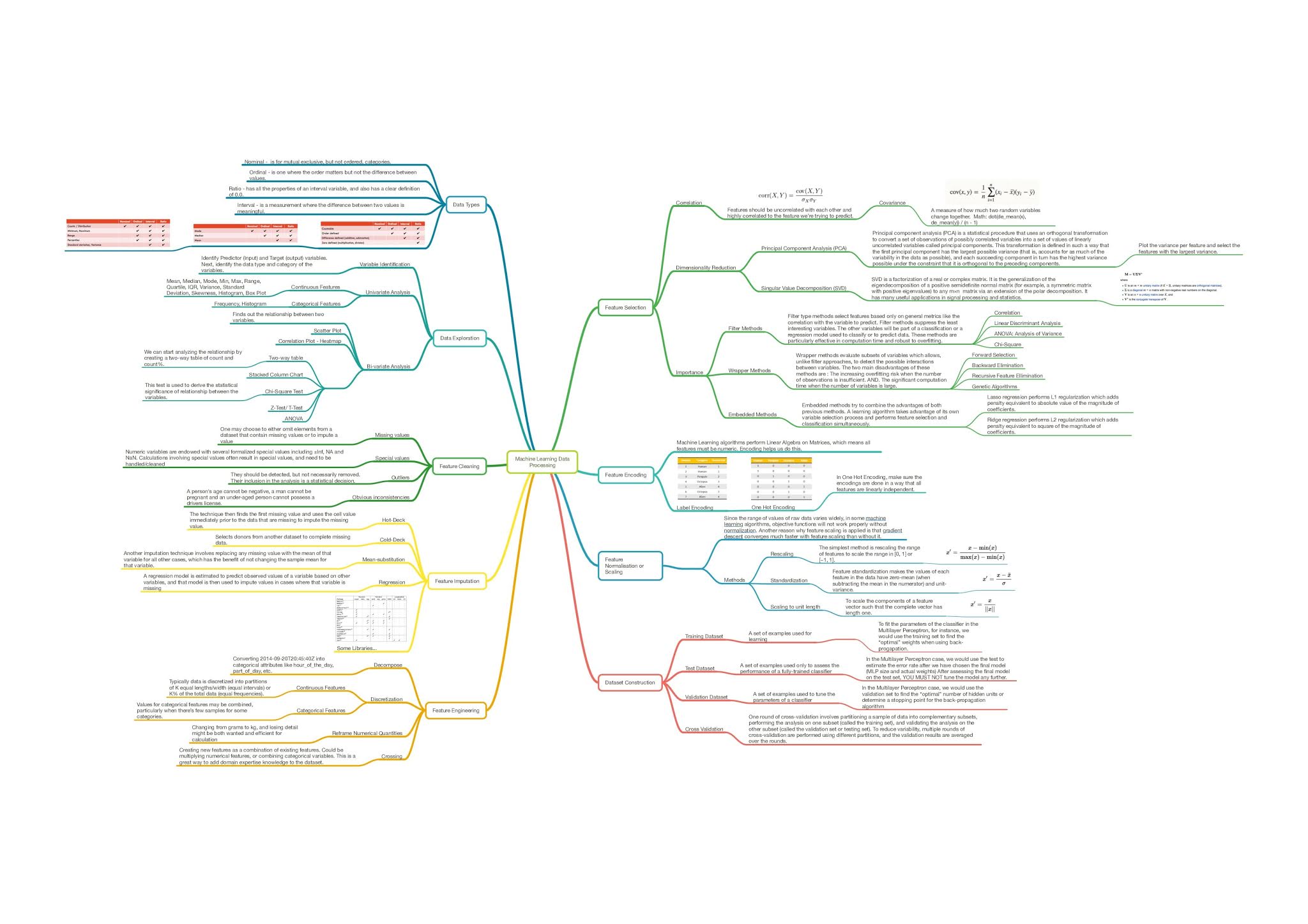 Machine Learning Mindmap