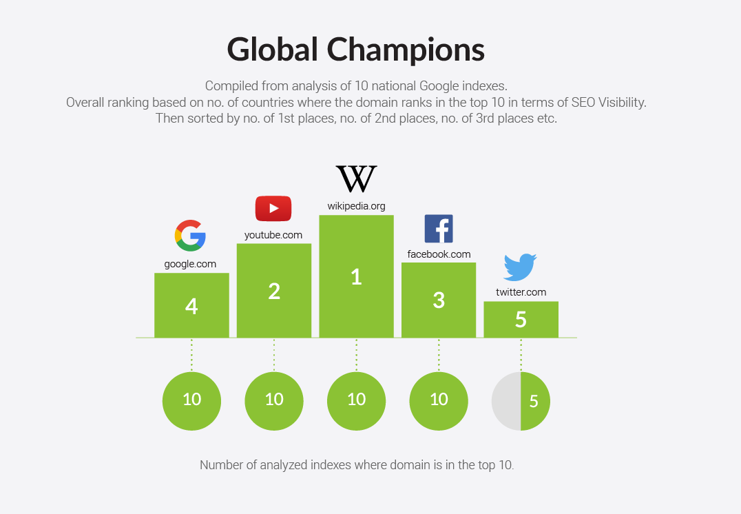 SEO World Rankings 2019: Which Domains are leading in the most markets ...