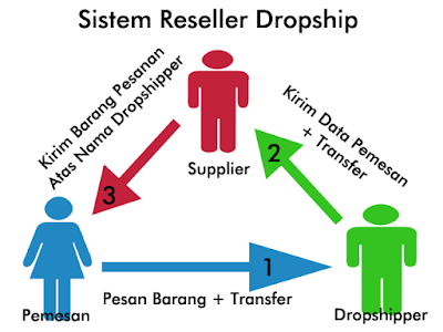 Perbedaan Dropship dan Reseller, Untung Mana?