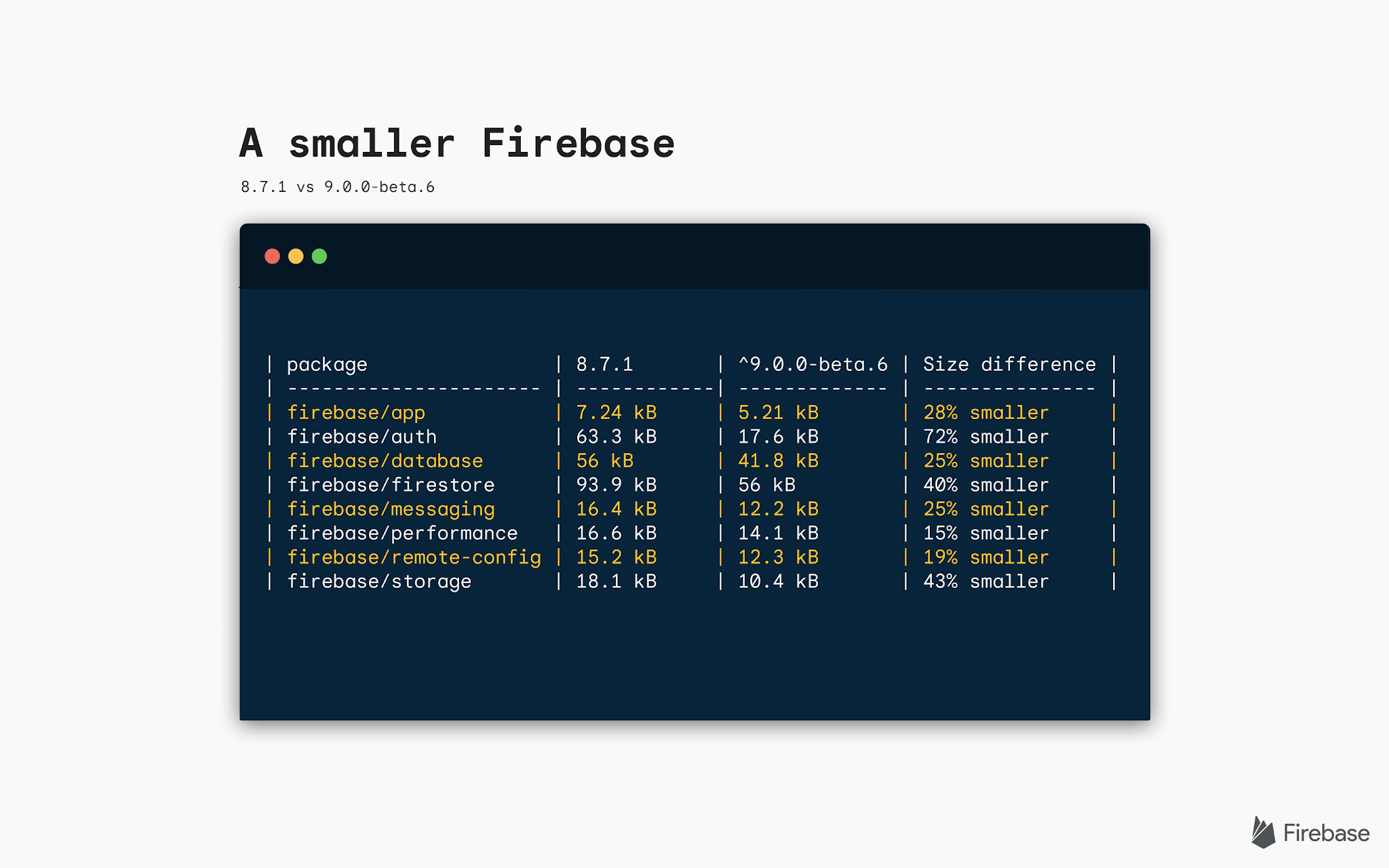 An illustration titled A smaller Firebase. 8.7.1 vs 9.0.0-beta.6. Followed by a code terminal with the code sample below.