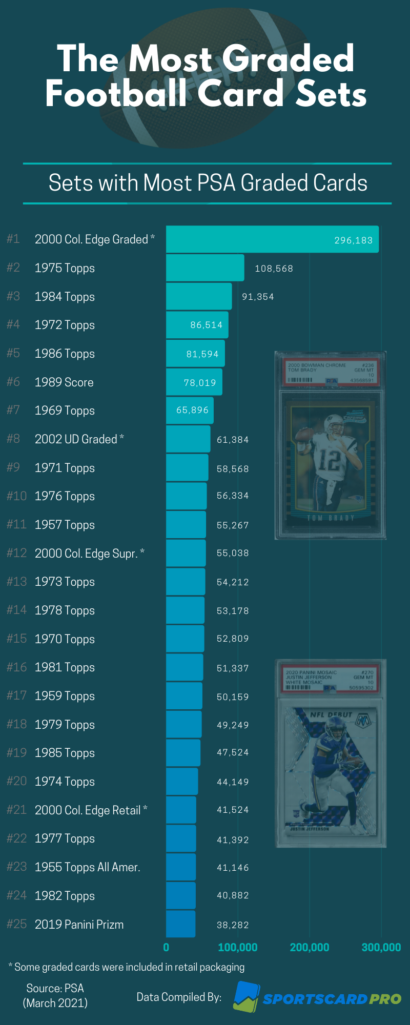 Most Graded Football Sets of All Time