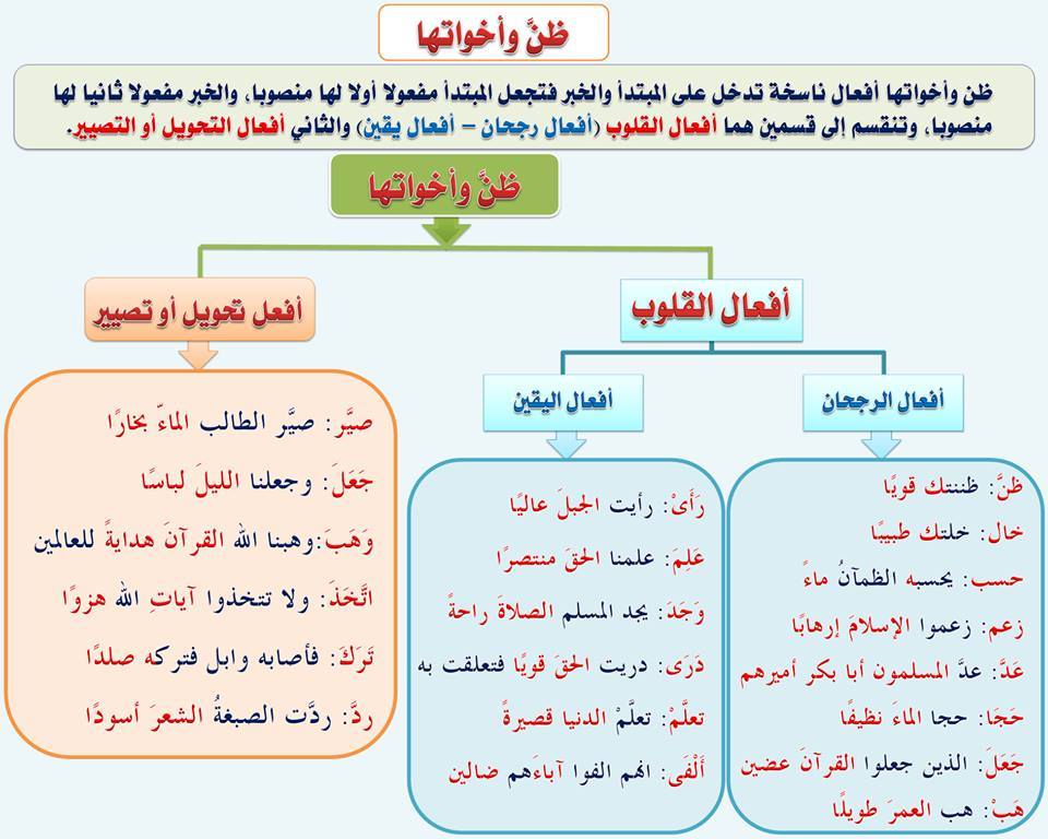 على الناسخة تدخل الأفعال الافعال الناسخه