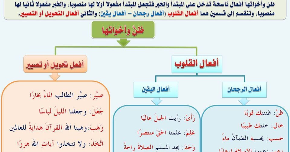 الافعال الناسخه الحروف تعمل الناسخه عمل الحروف الناسخة