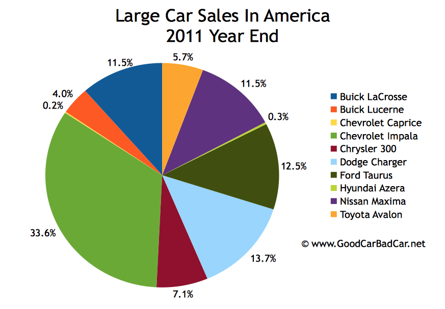 Small Car Sales, Midsize Car Sales, Large Car Sales In America