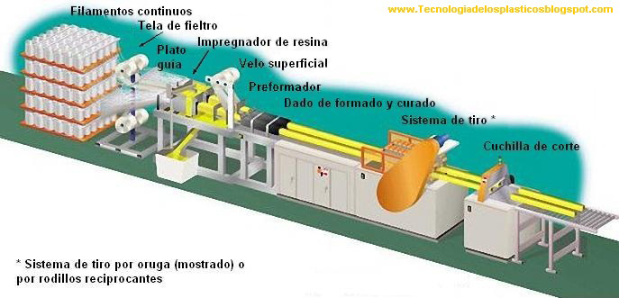 Tecnologia De Los Plasticos Pultrusion
