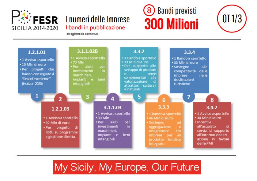 L’Energy Manager e la Gestione dell’Energia SICILIA I bandi PO