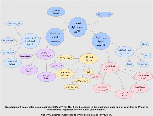 سقوط الأجسام إلى أسفل بسبب جاذبية الأرض من تطبيقات..