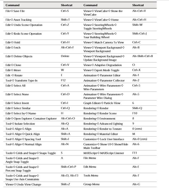 FIRST STEPS 3d Max Shortcut Keys