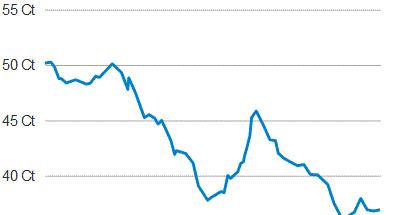 Prognose Flussiggaspreis Sinkt Auf 35 Ct Danach 40 Ct