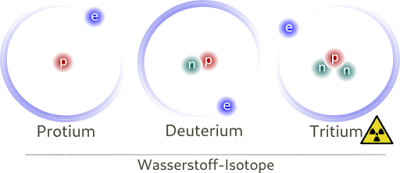 Wasserstoff hat nur ein Proton und ein Elektron. Wenn er ein Neutron einfängt, wird er zum Deuterium, wenn er zwei Neutrone einfängt, wird er zum radioaktiven Tritium
